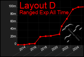 Total Graph of Layout D