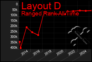 Total Graph of Layout D