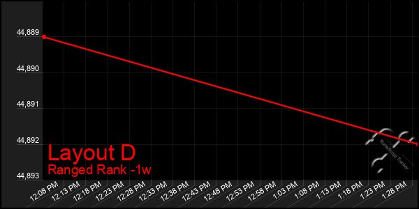 Last 7 Days Graph of Layout D