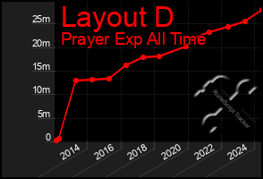 Total Graph of Layout D