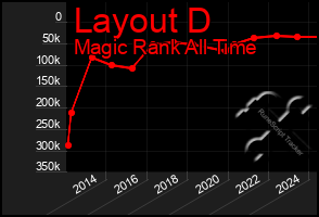 Total Graph of Layout D