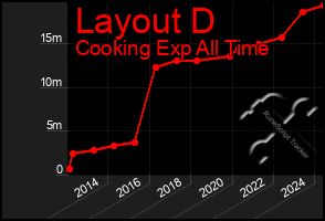 Total Graph of Layout D