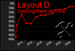 Total Graph of Layout D