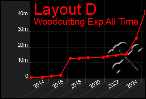 Total Graph of Layout D