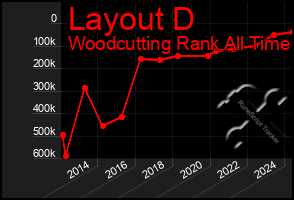 Total Graph of Layout D