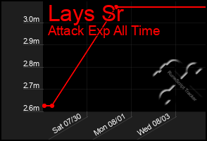 Total Graph of Lays Sr