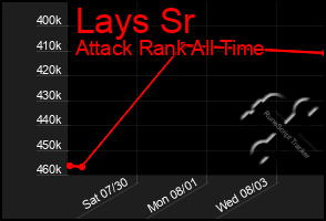 Total Graph of Lays Sr