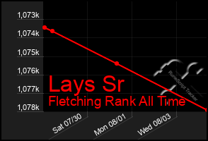 Total Graph of Lays Sr