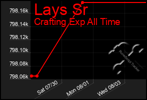 Total Graph of Lays Sr