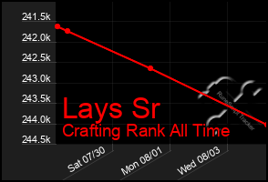 Total Graph of Lays Sr