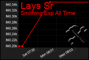 Total Graph of Lays Sr
