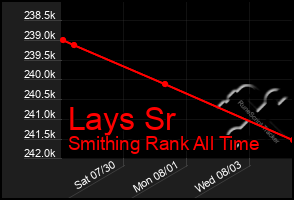 Total Graph of Lays Sr