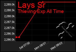 Total Graph of Lays Sr