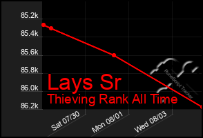 Total Graph of Lays Sr