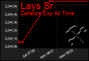 Total Graph of Lays Sr