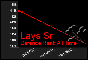 Total Graph of Lays Sr
