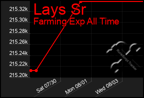 Total Graph of Lays Sr