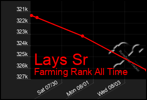 Total Graph of Lays Sr
