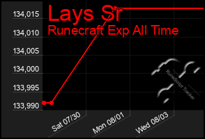 Total Graph of Lays Sr