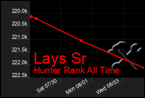 Total Graph of Lays Sr