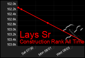 Total Graph of Lays Sr