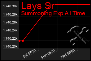 Total Graph of Lays Sr