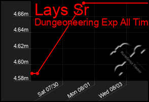 Total Graph of Lays Sr