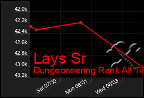 Total Graph of Lays Sr