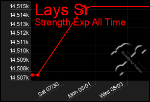 Total Graph of Lays Sr