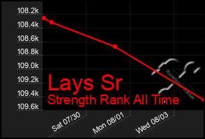 Total Graph of Lays Sr