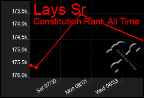 Total Graph of Lays Sr