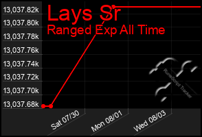 Total Graph of Lays Sr