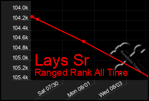 Total Graph of Lays Sr