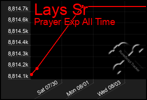 Total Graph of Lays Sr