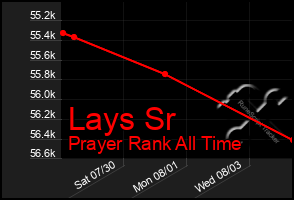 Total Graph of Lays Sr