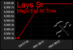 Total Graph of Lays Sr