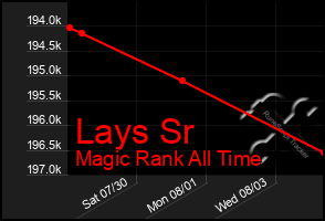 Total Graph of Lays Sr
