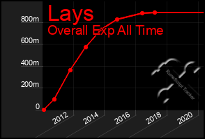 Total Graph of Lays