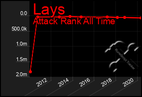 Total Graph of Lays