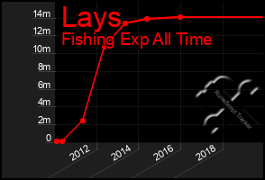 Total Graph of Lays