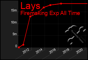 Total Graph of Lays