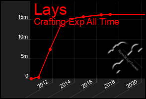 Total Graph of Lays