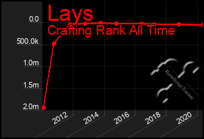 Total Graph of Lays