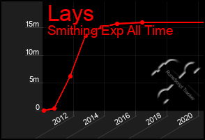 Total Graph of Lays