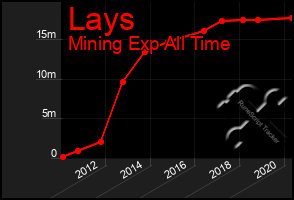 Total Graph of Lays