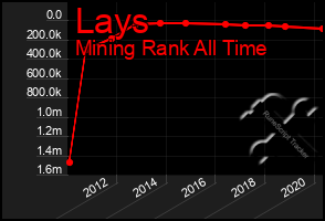 Total Graph of Lays