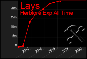 Total Graph of Lays