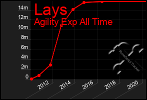 Total Graph of Lays