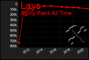 Total Graph of Lays