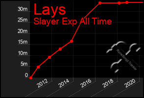 Total Graph of Lays